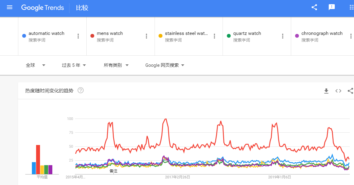THE WATCHES TRENDS BY GOOGLE